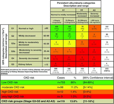 Distribution of patients based on eGFR and albuminuria with prevalence... | Download Scientific ...