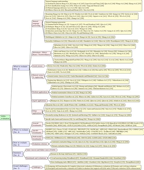 Figure 1 from A Survey on Evaluation of Large Language Models | Semantic Scholar