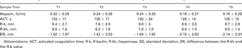 Table 1 from Monitoring incomplete heparin reversal and heparin rebound after cardiac surgery ...