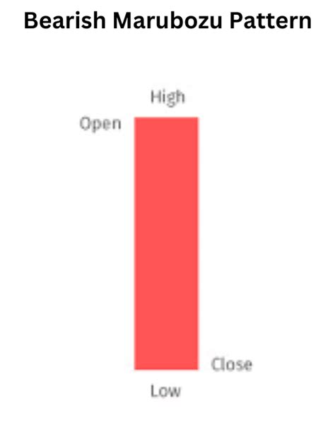 Bearish Marubozu Pattern: Understanding Market Pessimism | XCalData Blogs