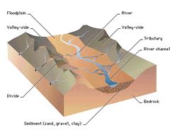 Water Erosion - Erosion and Deposition-Introduction