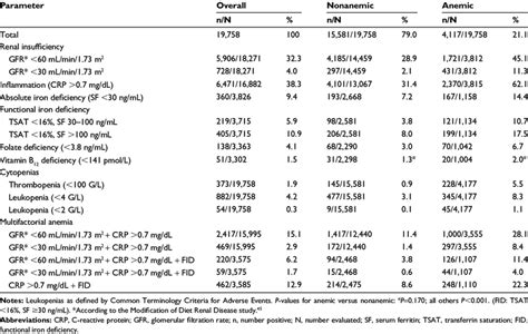 Classification of anemia based on laboratory parameters | Download Table