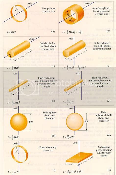 NPBHS Physics Blog: ROTATIONAL INERTIA FORMULAE