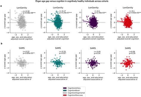 Cognition-optimized aging model associations with cognitive function in... | Download Scientific ...