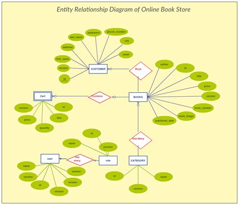 [DIAGRAM] Er Diagram Of Online Bookstore Management - MYDIAGRAM.ONLINE