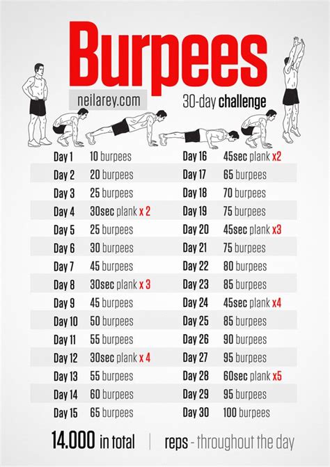 Burpees 30 day Challenge! | Burpee challenge, Workout chart, Workout ...