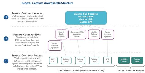 Federal Contract Award Data Hierarchy - User Guide