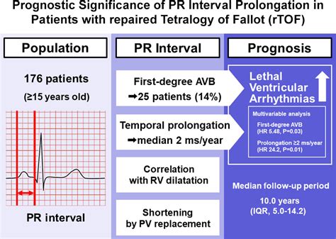 Prolonged Pr Interval