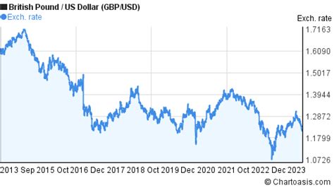 10 years GBP-USD chart. British Pound-US Dollar rates