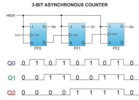 Asynchronous ripple counter verilog code - mxxaser