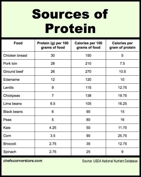 Tabel Protein