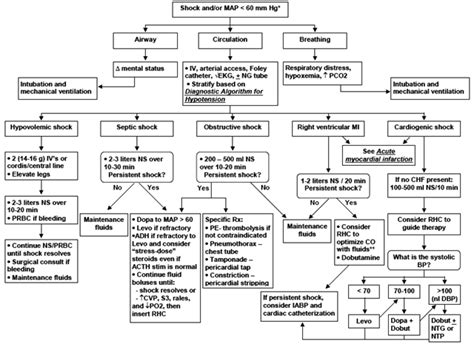 Dentistry and Medicine: Sepsis and septic shock