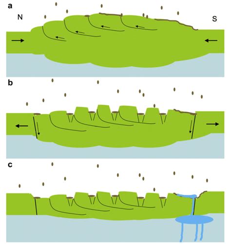 6 Model for formation and evolution of Xanadu. (a) Regional N-S ...