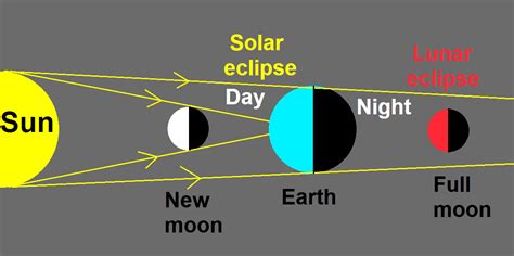 Lunar Eclipse Solar Eclipse Diagram