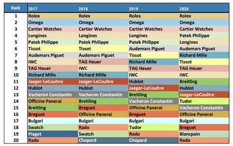 Top 50 Swiss Watch Brands of 2020 Market Share - Editorial