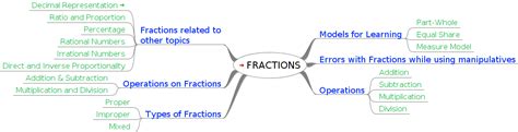 Fractions Mind Map