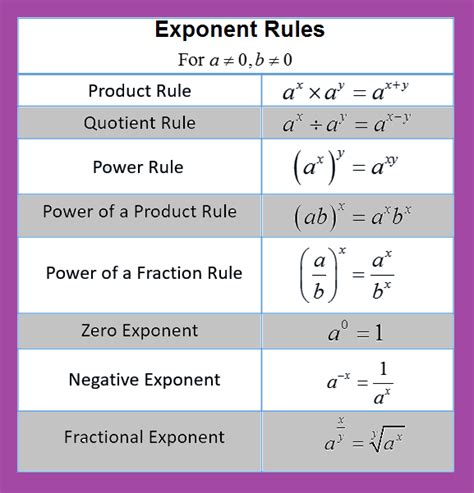 Exponents are used to represent the repeated multiplication of a number ...