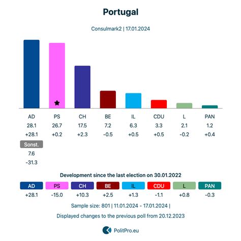 Portugal: Election polls by Consulmark2 from 17.01.2024