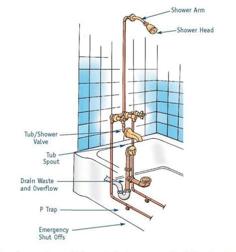 9 Bathroom ideas | bathtub plumbing, plumbing installation, bathtub drain