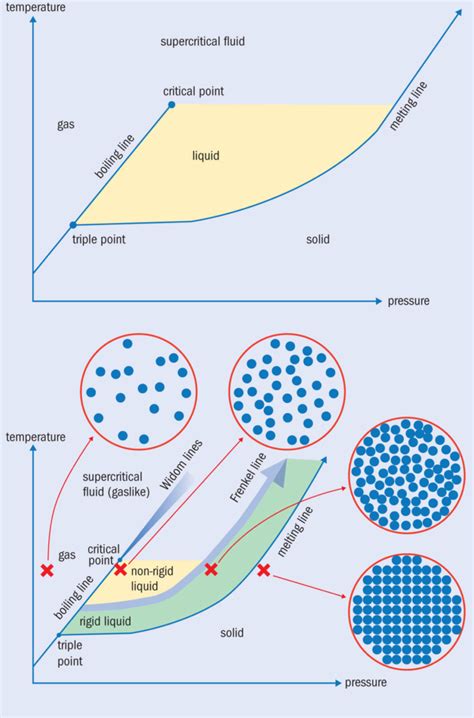 Liquid mysteries – Physics World