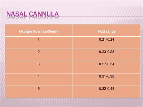 Nasal Cannula O2 Flow Rate - Effects of flow rate on transnasal pulmonary aerosol ... - Was used ...