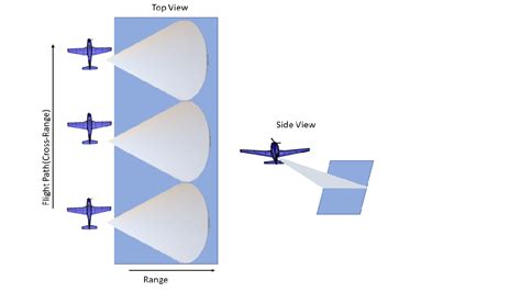 Synthetic Aperture Radar (SAR)