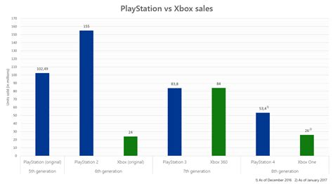 PlayStation vs Xbox sales [OC] : r/dataisbeautiful