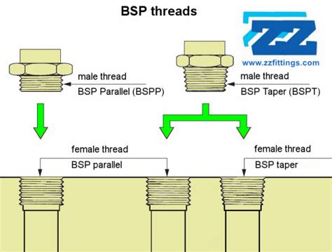 BSP Union & Steel Pipe Union | Quality Manufacturer of Threaded Fittings