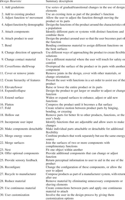 Design Heuristics cards and descriptions used in the study. | Download ...