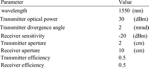 Fiber optic system design specifications used in simulation. | Download ...