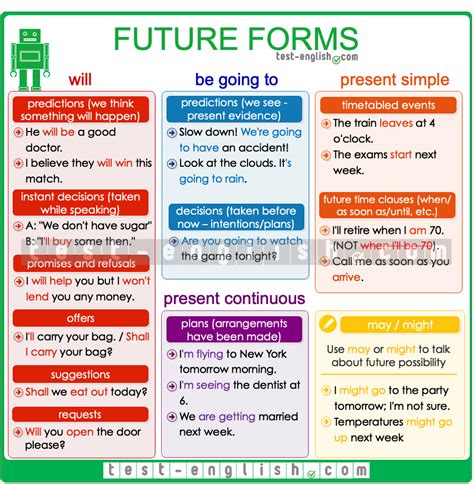 Future forms – will, be going to, present continuous | Learn english words, English grammar ...