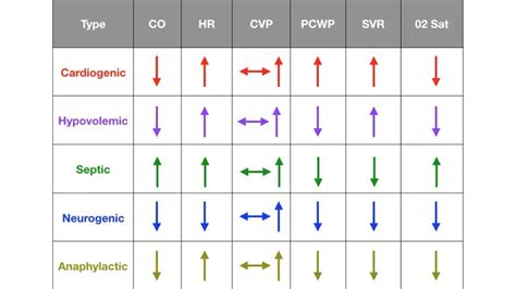 Types of Shock (Cardiogenic, Hypovolemic, Septic, Neurogenic ...