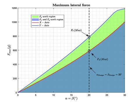 Maximum lateral force achievable by the platform. | Download Scientific ...