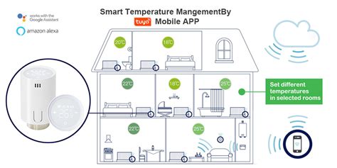 Smart Programmable Thermostat Radiator Valve Battery Powered