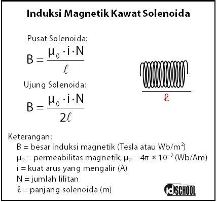 Cara Menghitung Besar Induksi Magnetik – idschool.net