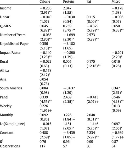 MRA results -Weighted regression: Eq. (4). | Download Table