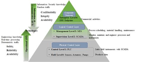 Industrial Control Systems architecture and key components | Download Scientific Diagram