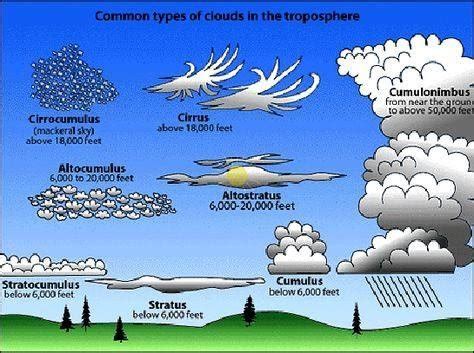 Troposphere