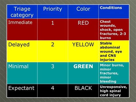 Mass casualty Tiered Triage colors #Emergency Nursing # EMT #ACLS ...