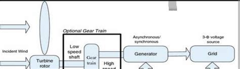 Windmill Power Generation System by IJRASET - Issuu