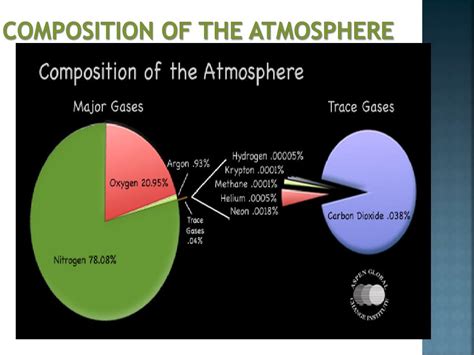 PPT - Composition of the Atmosphere PowerPoint Presentation, free download - ID:1397245