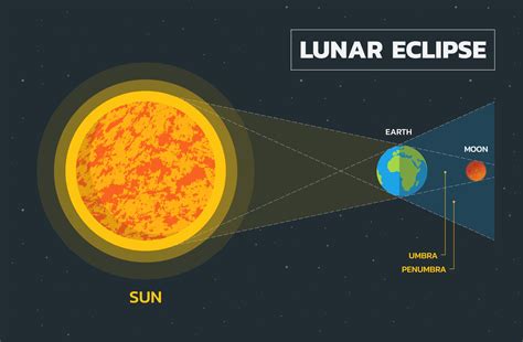 A total lunar eclipse is set to dazzle tomorrow – along with some other ...