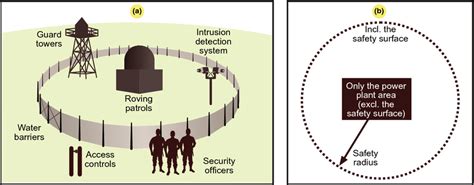 Security measures at a nuclear power plant to protect people and the ...