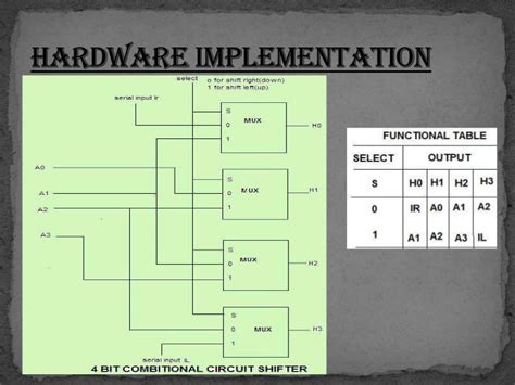 Logical and shift micro operations