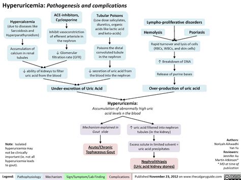 Hiperurisemia dan Gout - Etiologi sampai Diagnosis