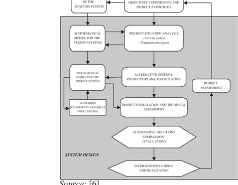 Transportation systems design and the planning process. | Download Scientific Diagram