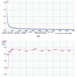 Average loss and mAP chart of each training. (a) Training #1. (b)... | Download Scientific Diagram