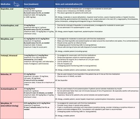 Best practices in pain assessment and management for children ...