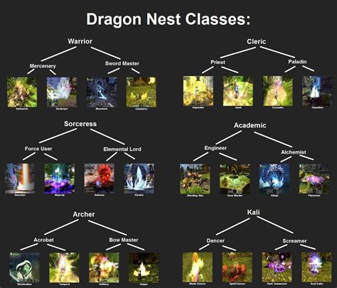 Dragon Nest Class Tier List 2024 - viv milzie