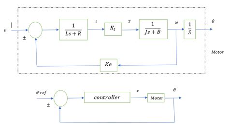 Solved The block diagram of an armature controlled DC motor | Chegg.com